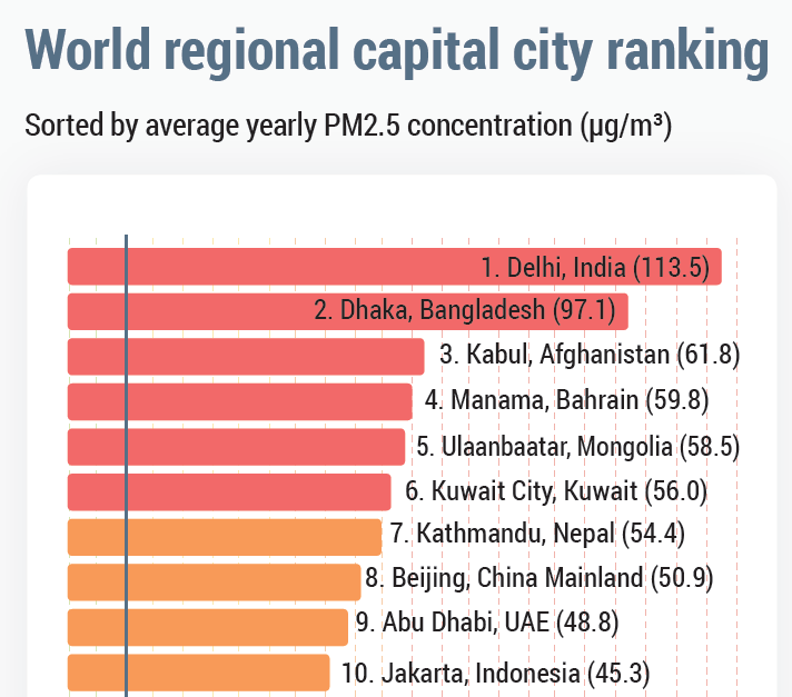 Ulaanbaatar ranked as the world's 5th most polluted capital city in 2018