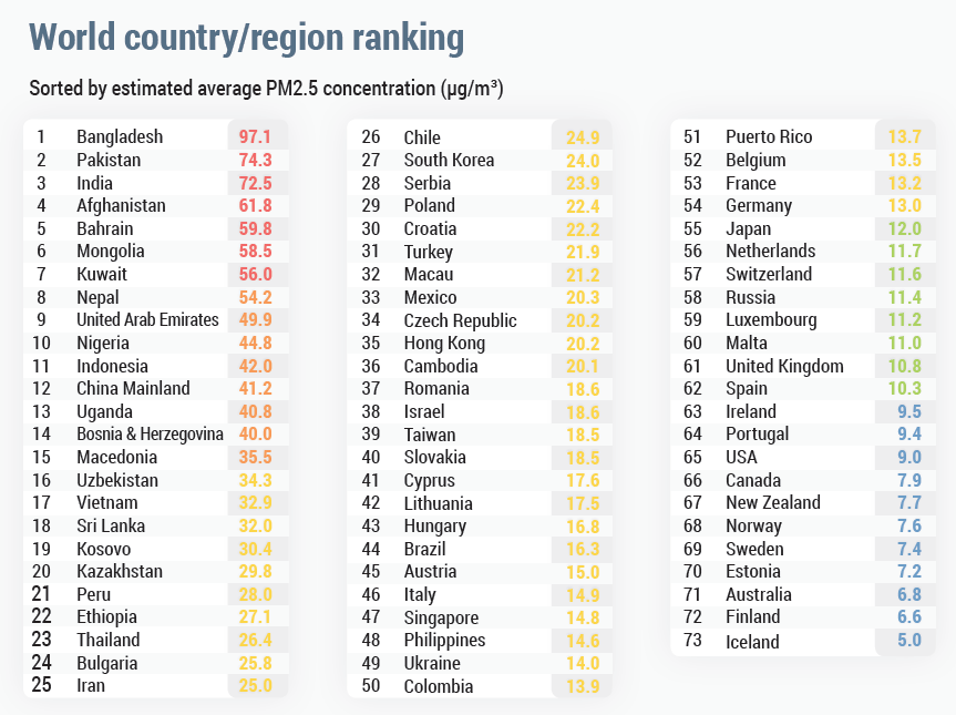 Country/region ranking, based on available data from 2018