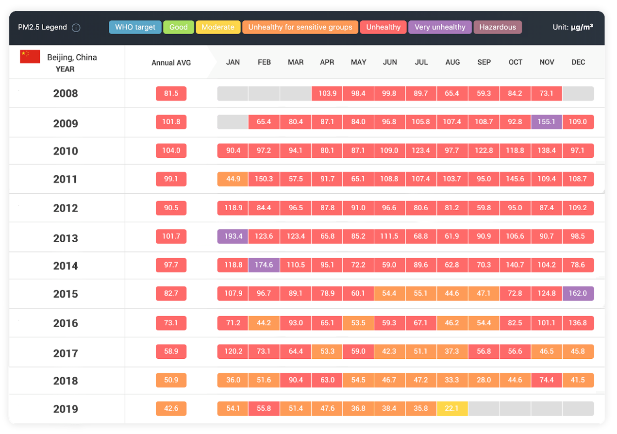 Beijing monthly average PM2.5 concentration
