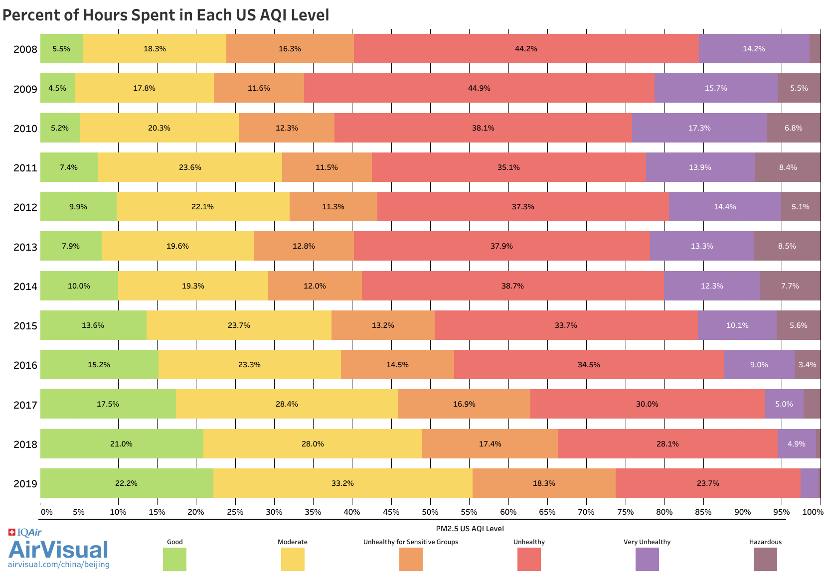 Beijing’s hourly PM2.5 concentrations over the years