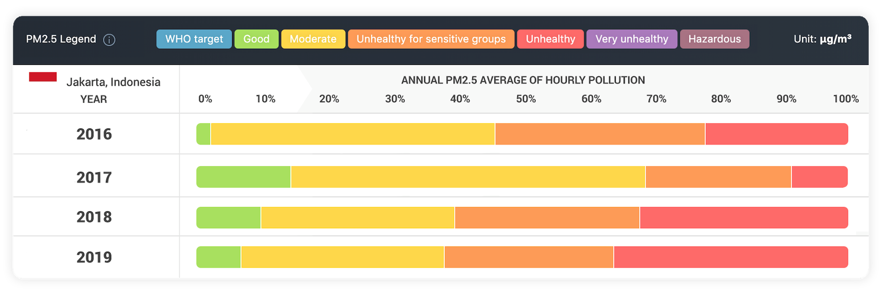 Jakarta Air Quality Index (AQI) and Indonesia Air Pollution | AirVisual