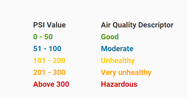 Singapore Pollutant Standards Index
