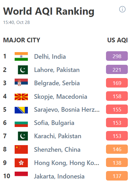 Delhi most polluted